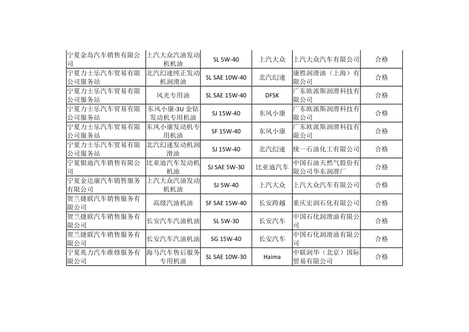 精品资料（2021-2022年收藏）流通领域汽车配件类商品检验结果统计表.doc_第3页