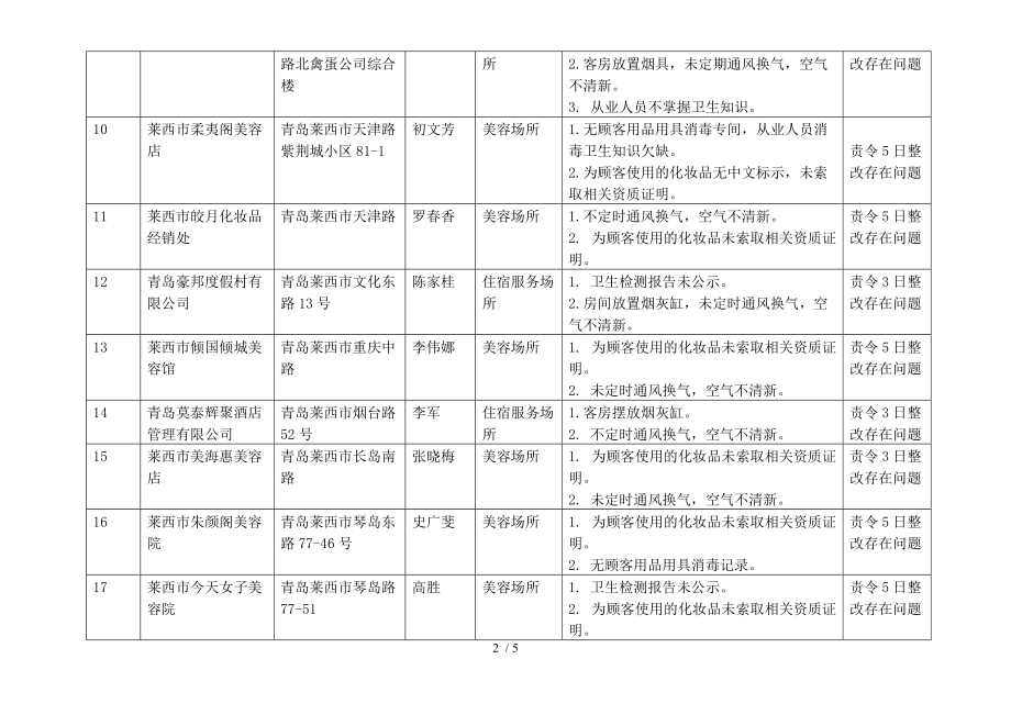 精品资料（2021-2022年收藏）莱西市卫生和计划生育局双随机一公开监督检查内容公示.doc_第2页