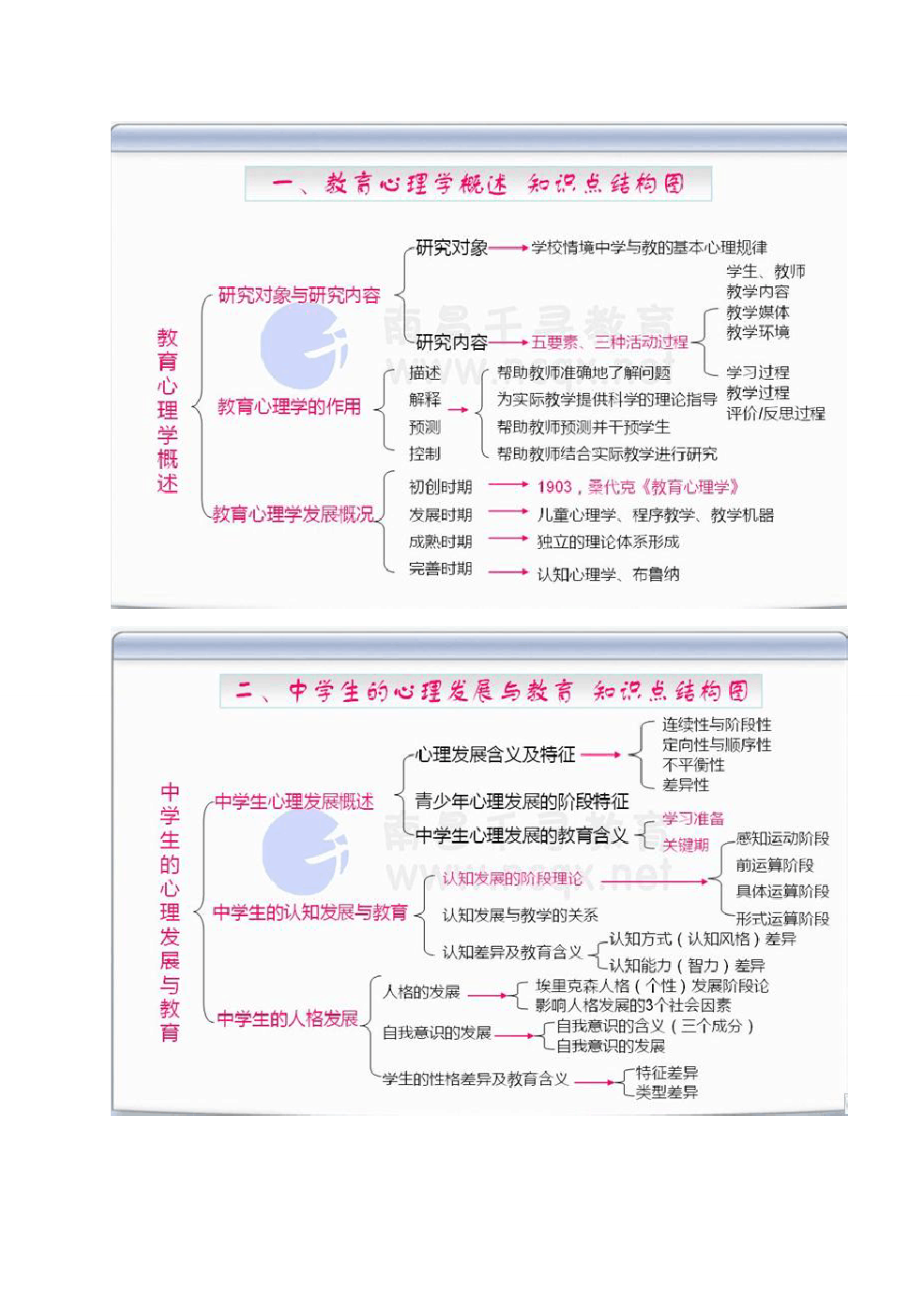 精品资料（2021-2022年收藏）教育心理学结构图.doc_第1页