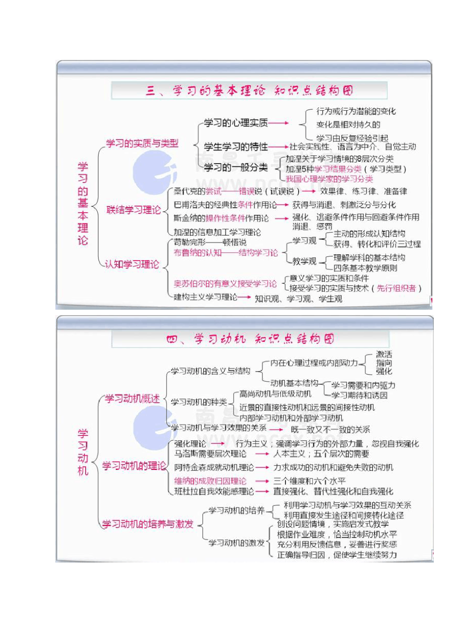 精品资料（2021-2022年收藏）教育心理学结构图.doc_第2页