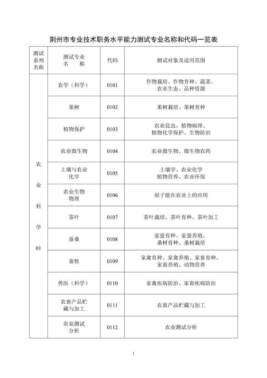 精品资料（2021-2022年收藏）荆州市专业技术职务水平能力能力测试专业名称和代码一览表.doc_第1页