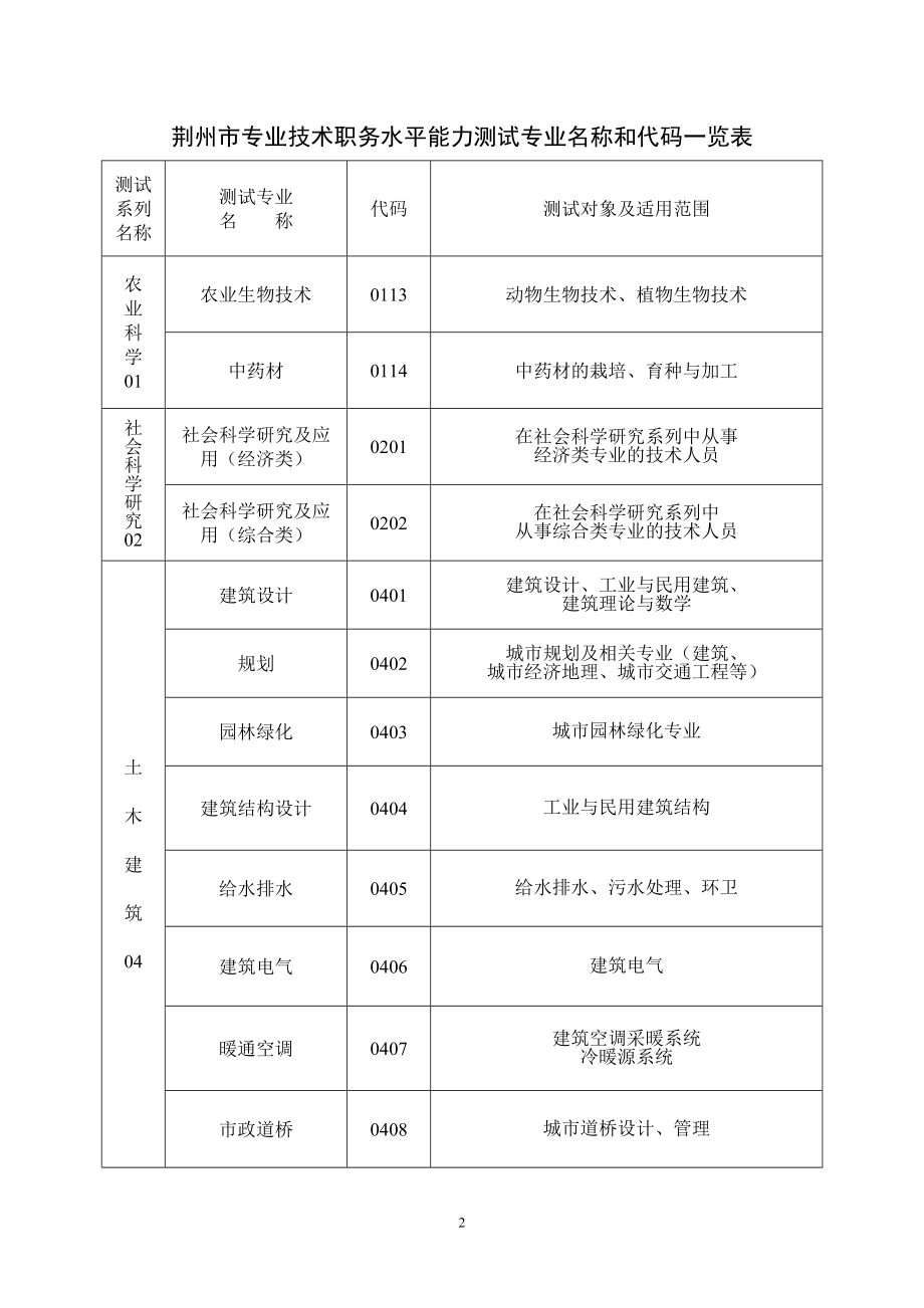 精品资料（2021-2022年收藏）荆州市专业技术职务水平能力能力测试专业名称和代码一览表.doc_第2页