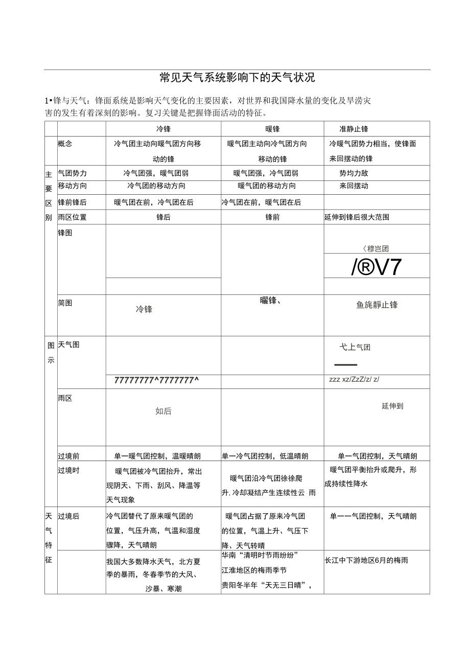 常见天气系统影响下的天气状况.doc_第1页