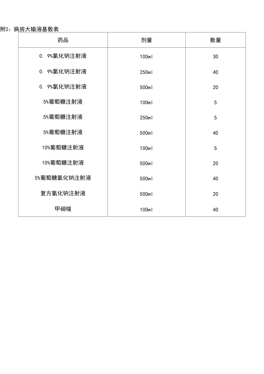 病区基数药品、液体、设备配置.docx_第3页