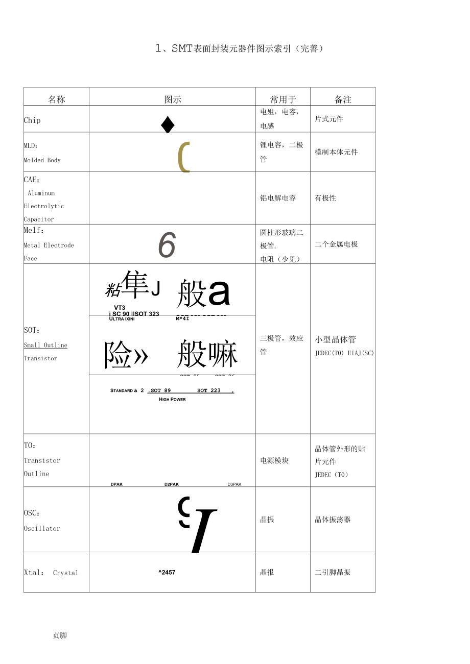 SMT常见贴片元器件封装类型和尺寸.docx_第1页