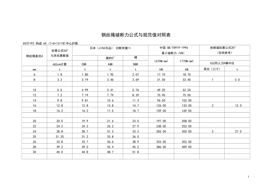 钢丝绳破断力公式与规范值对照表.docx_第1页