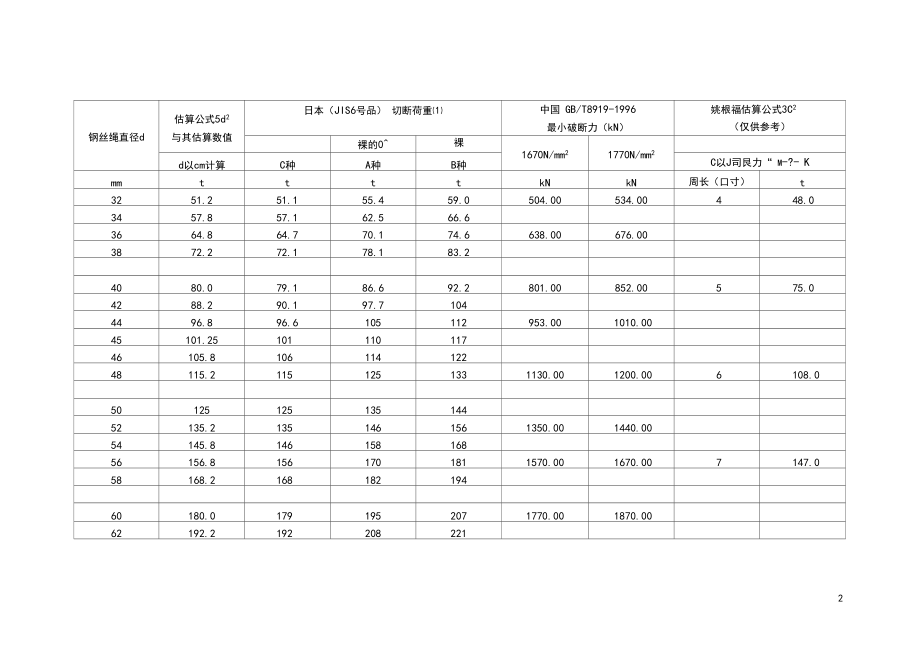 钢丝绳破断力公式与规范值对照表.docx_第2页