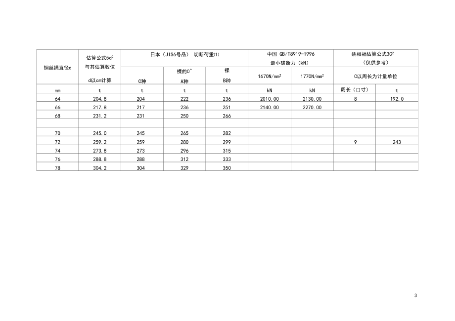 钢丝绳破断力公式与规范值对照表.docx_第3页