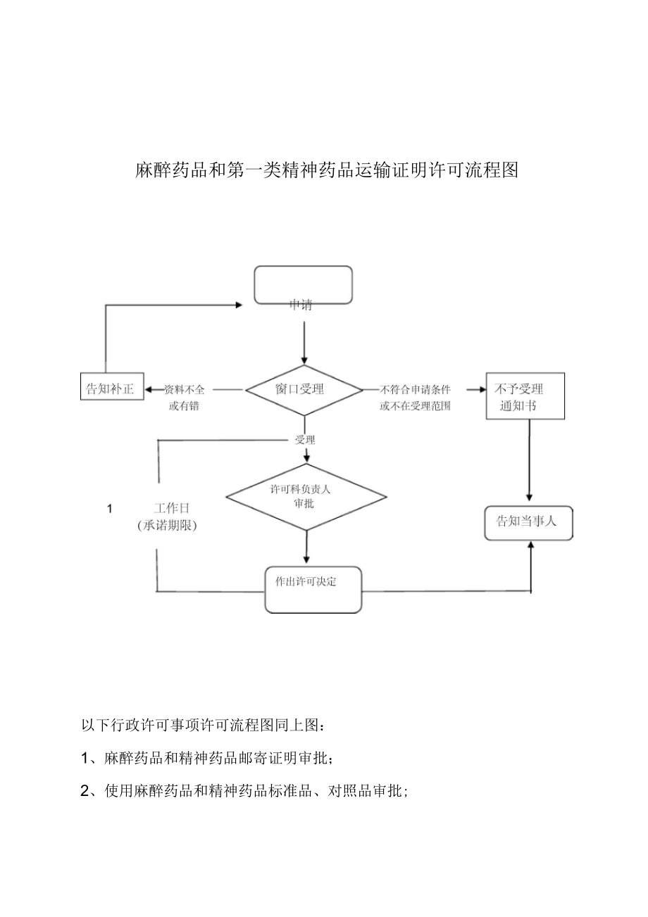 麻醉药品和第一类精神药品运输证明许可流程图.docx_第1页