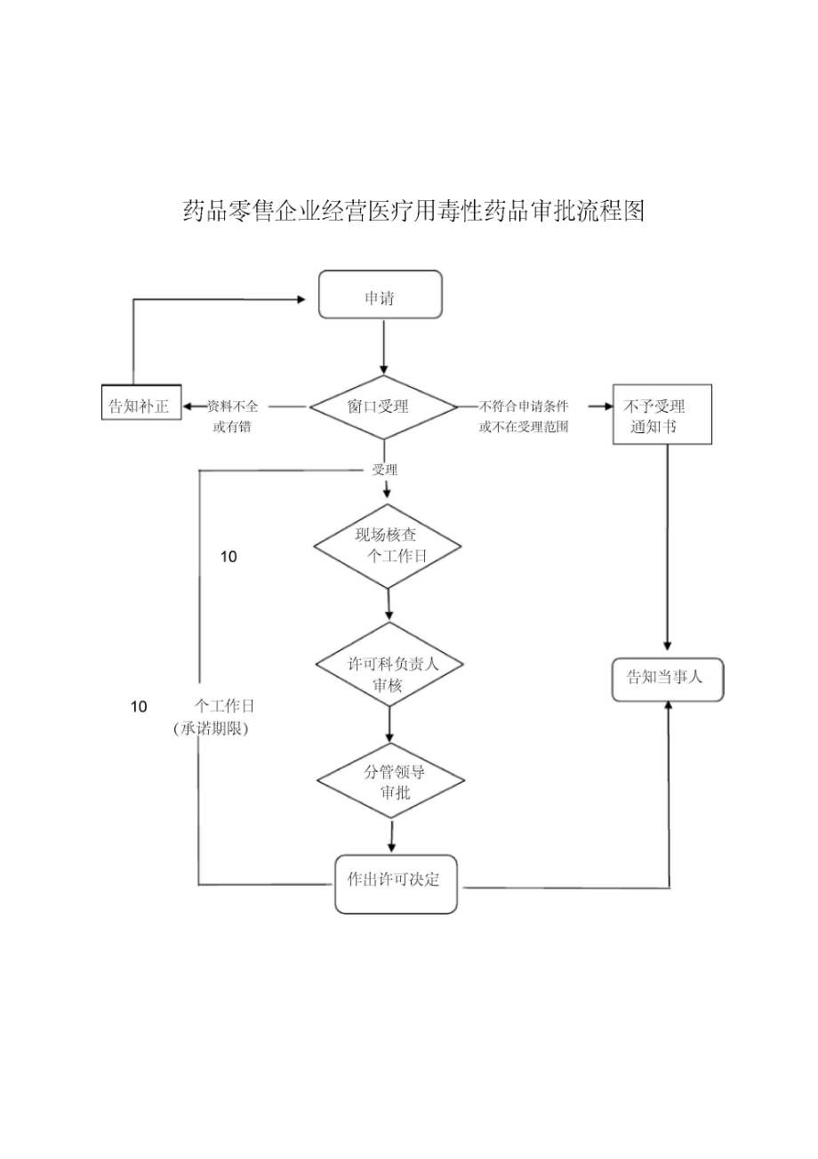 麻醉药品和第一类精神药品运输证明许可流程图.docx_第2页