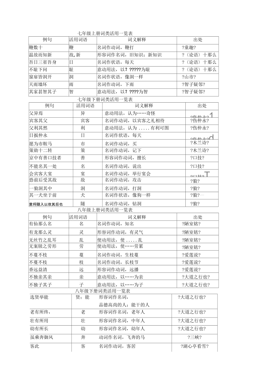 初中词类活用一览表改.docx_第1页