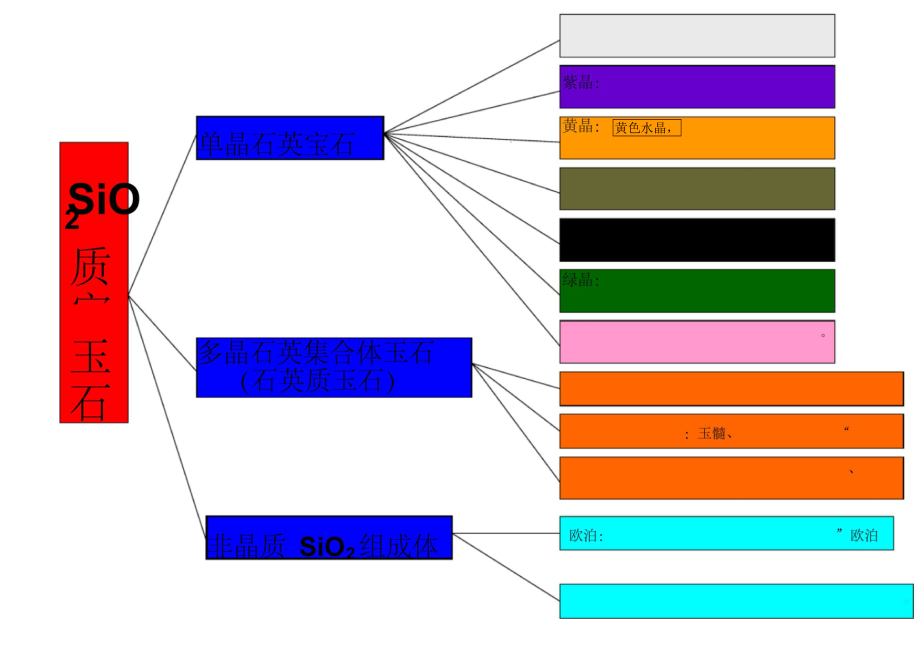 SiO2质宝玉石的分类.docx_第1页