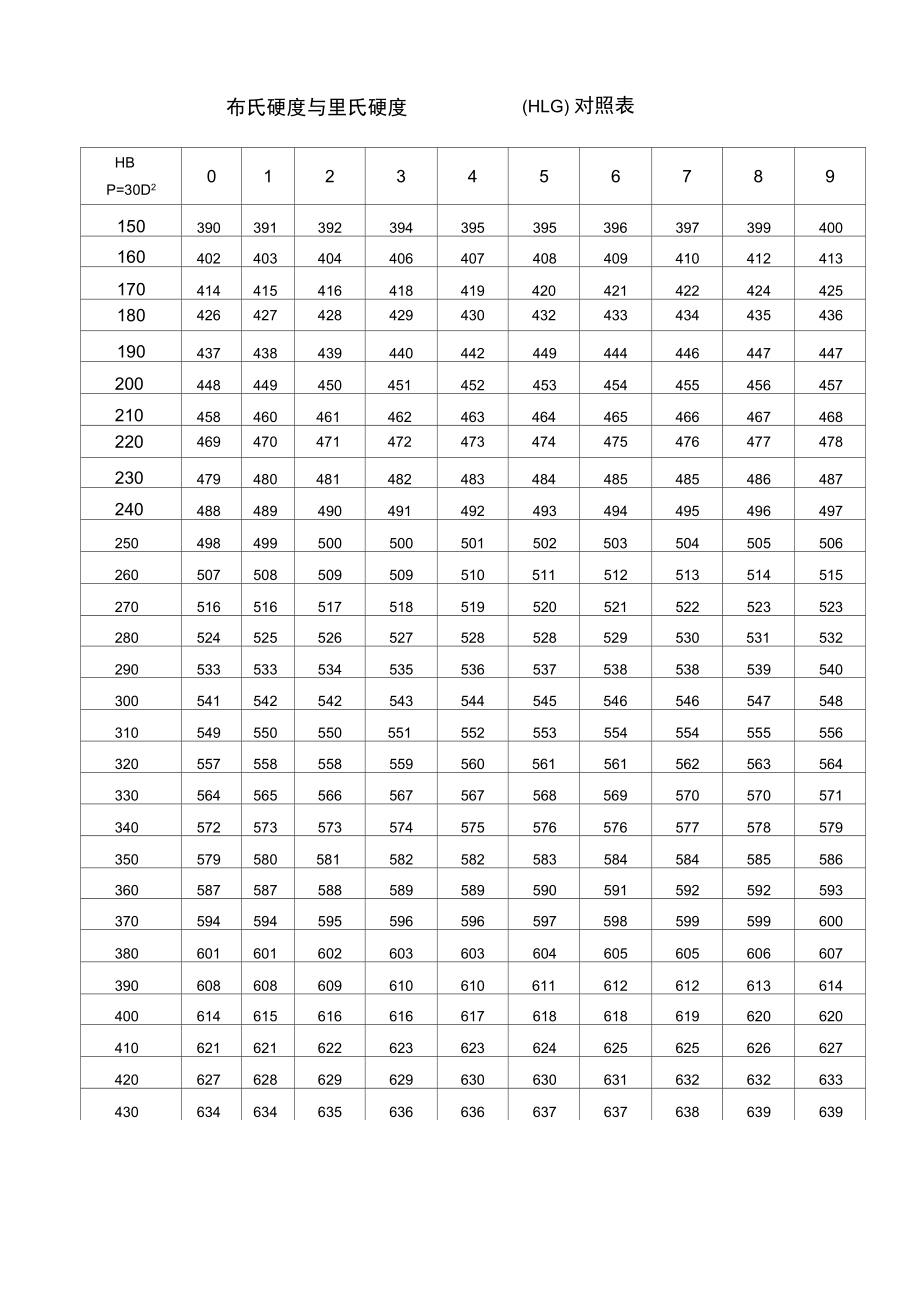 布氏硬度与里氏硬度对照表.doc_第1页