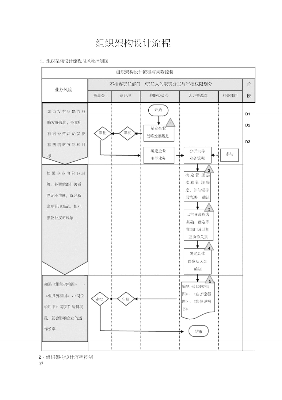 组织架构组织架构设计流程与调整流程.doc_第1页