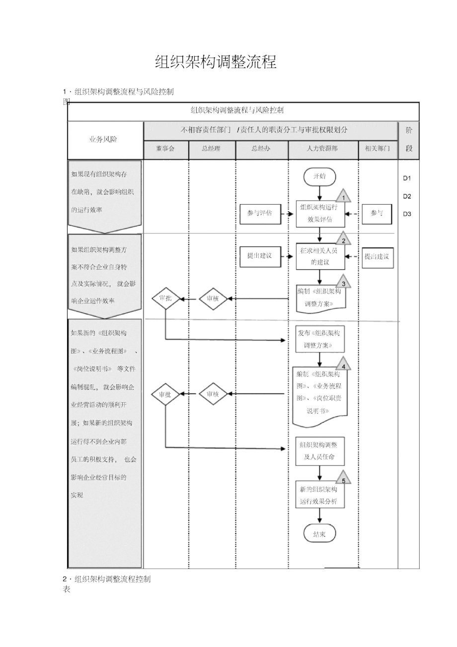 组织架构组织架构设计流程与调整流程.doc_第3页