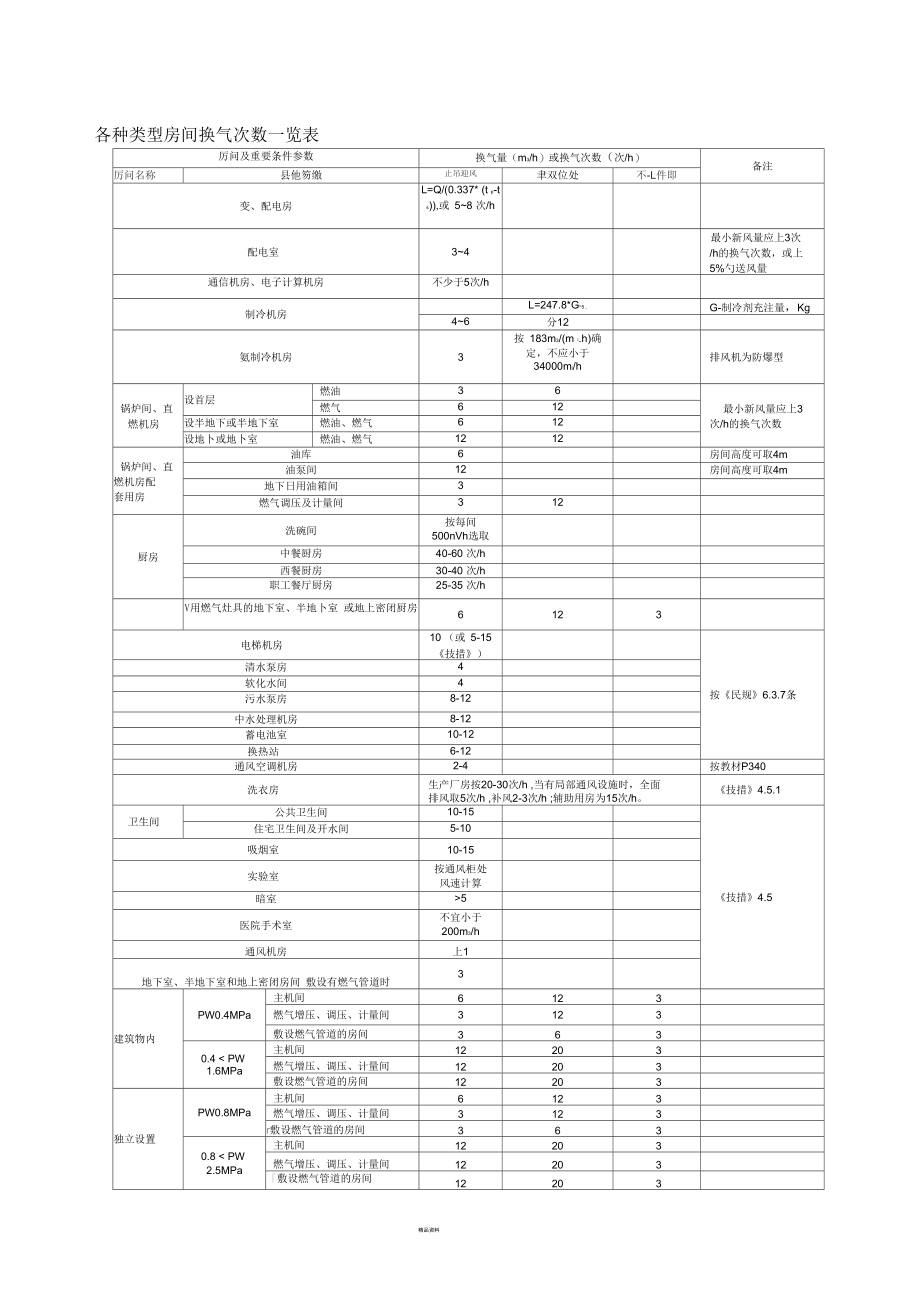 各类型房间换气次数.docx_第1页