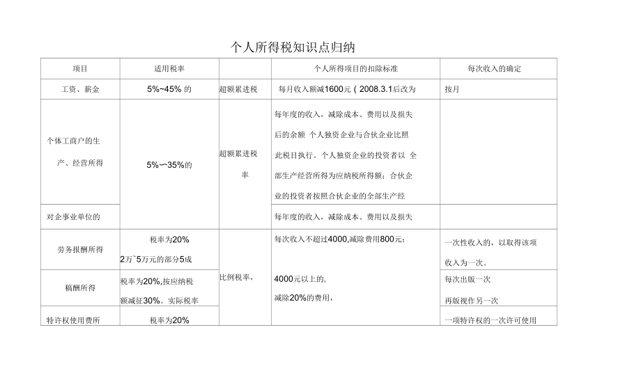 个人所得税知识点归纳.docx_第1页