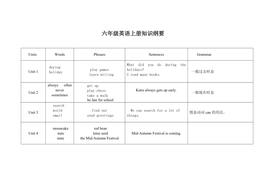 六年级上册知识纲要(修改稿).doc_第1页