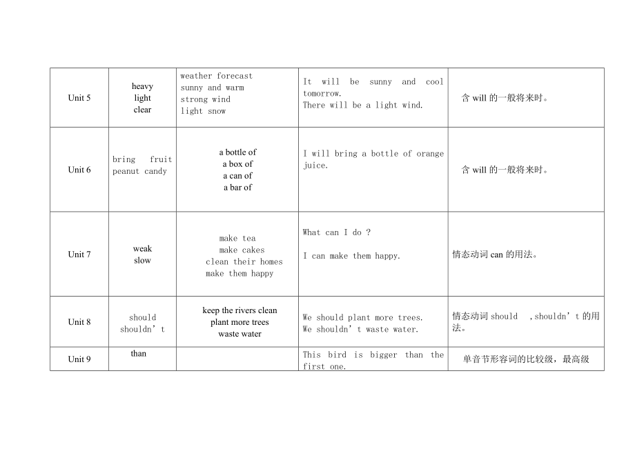 六年级上册知识纲要(修改稿).doc_第2页