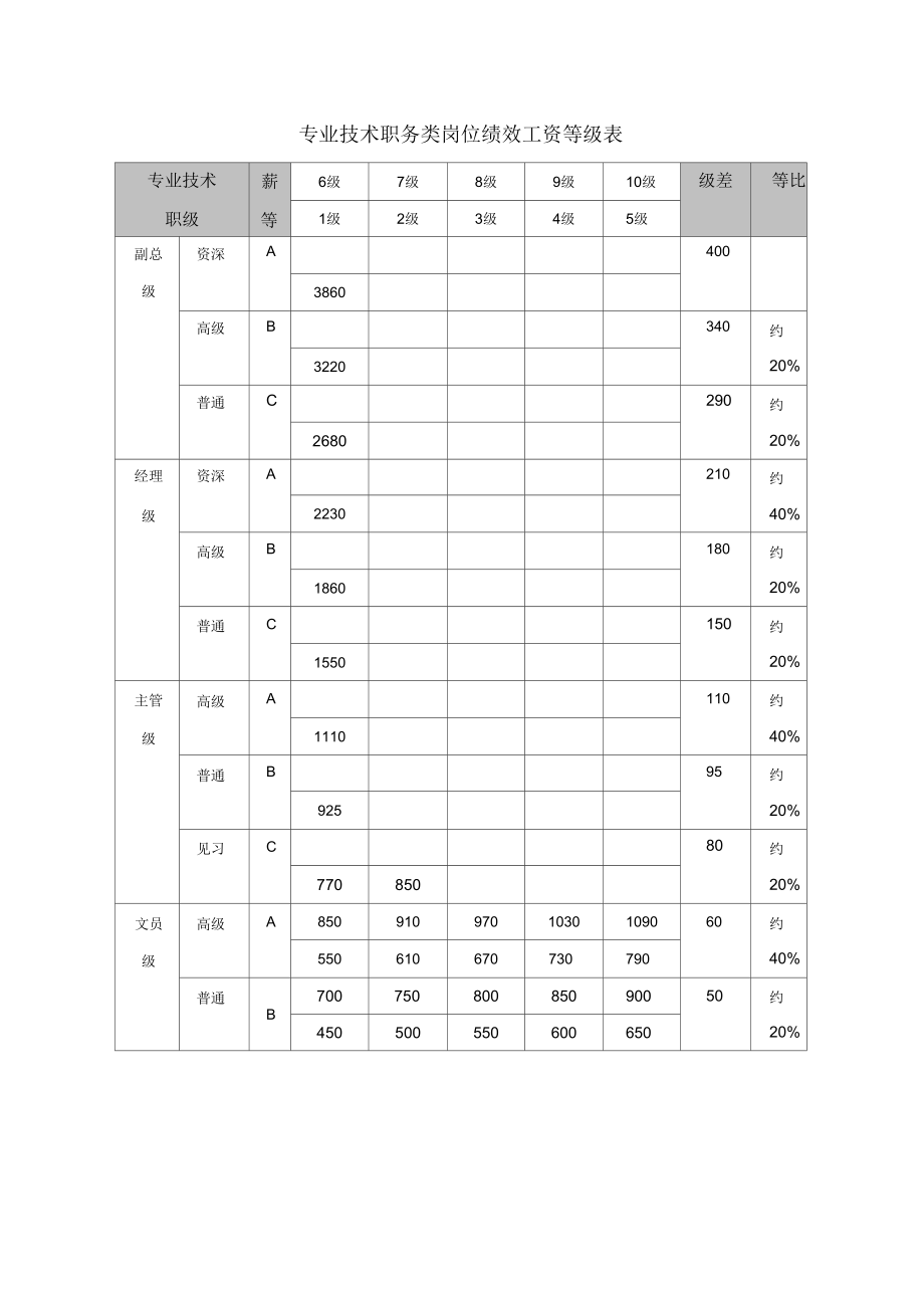 某公司绩效考核与薪酬标准大全.docx_第1页