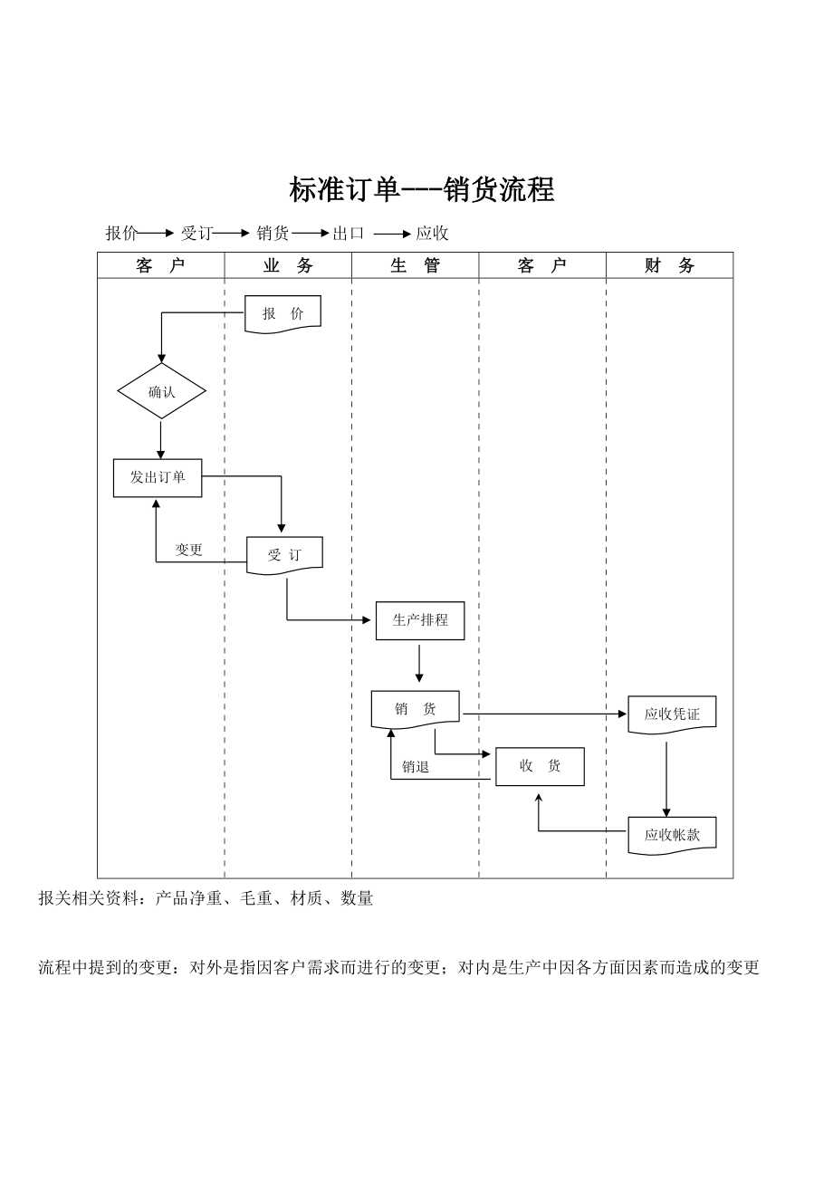 进货、销货与库存管理流程图.docx_第2页