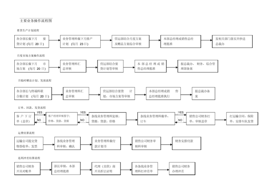 各级人员基本权限界定和业务操作流程图.docx_第3页