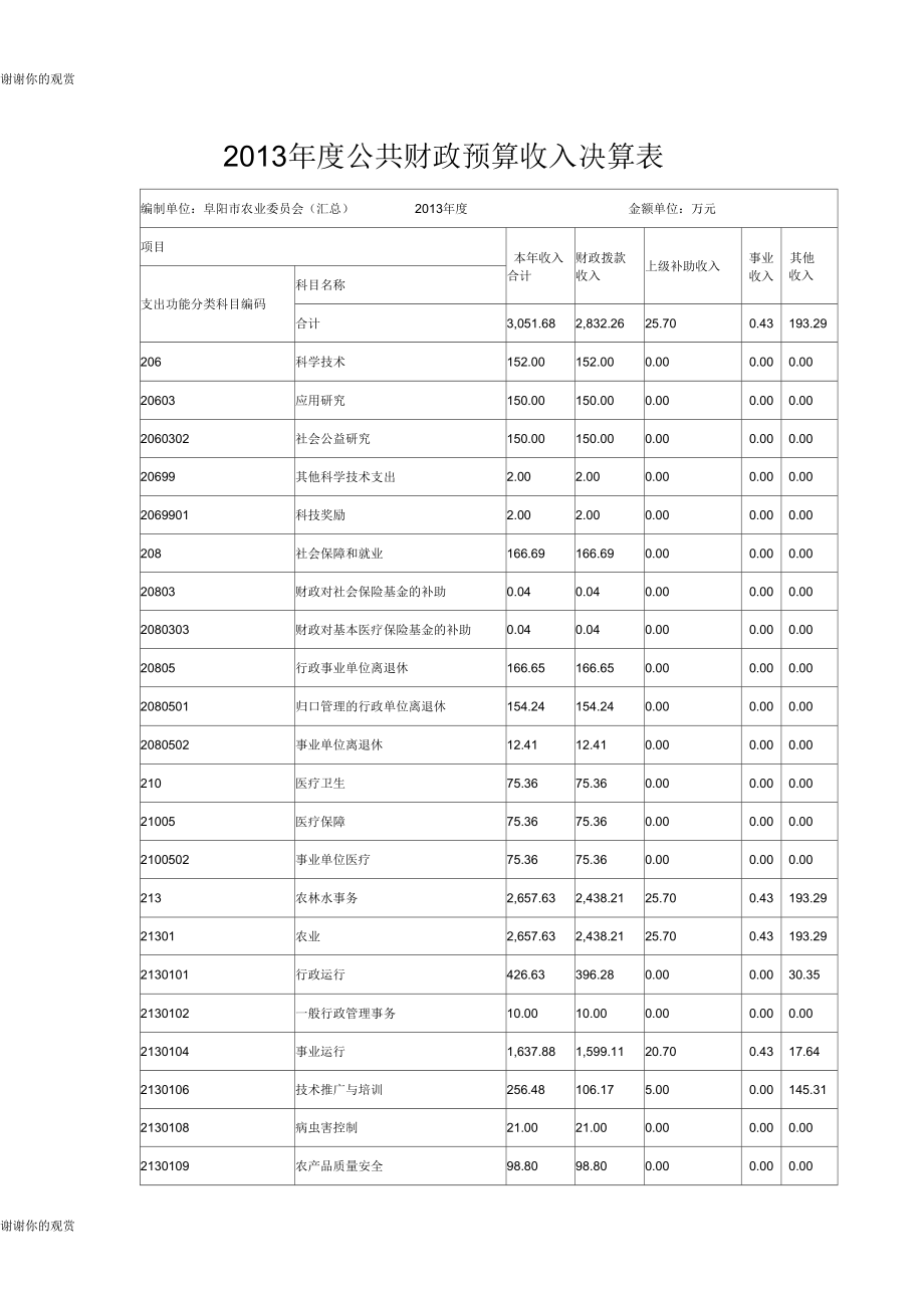 公共财政预算收入决算表.docx_第1页