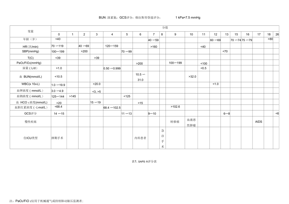 SAPSⅡ评分表(0财富值).docx_第1页