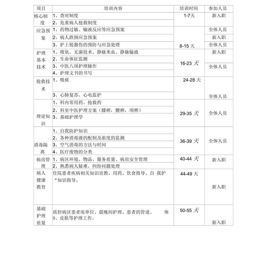 骨伤科新护士培训计划.docx_第3页