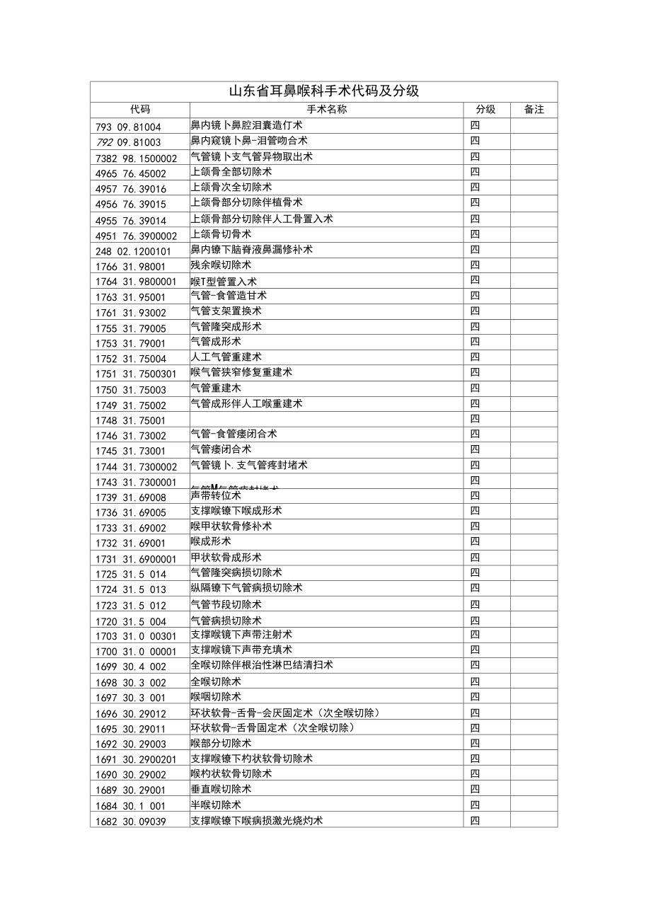 耳鼻喉科最新手术代码及分级(表格).docx_第1页