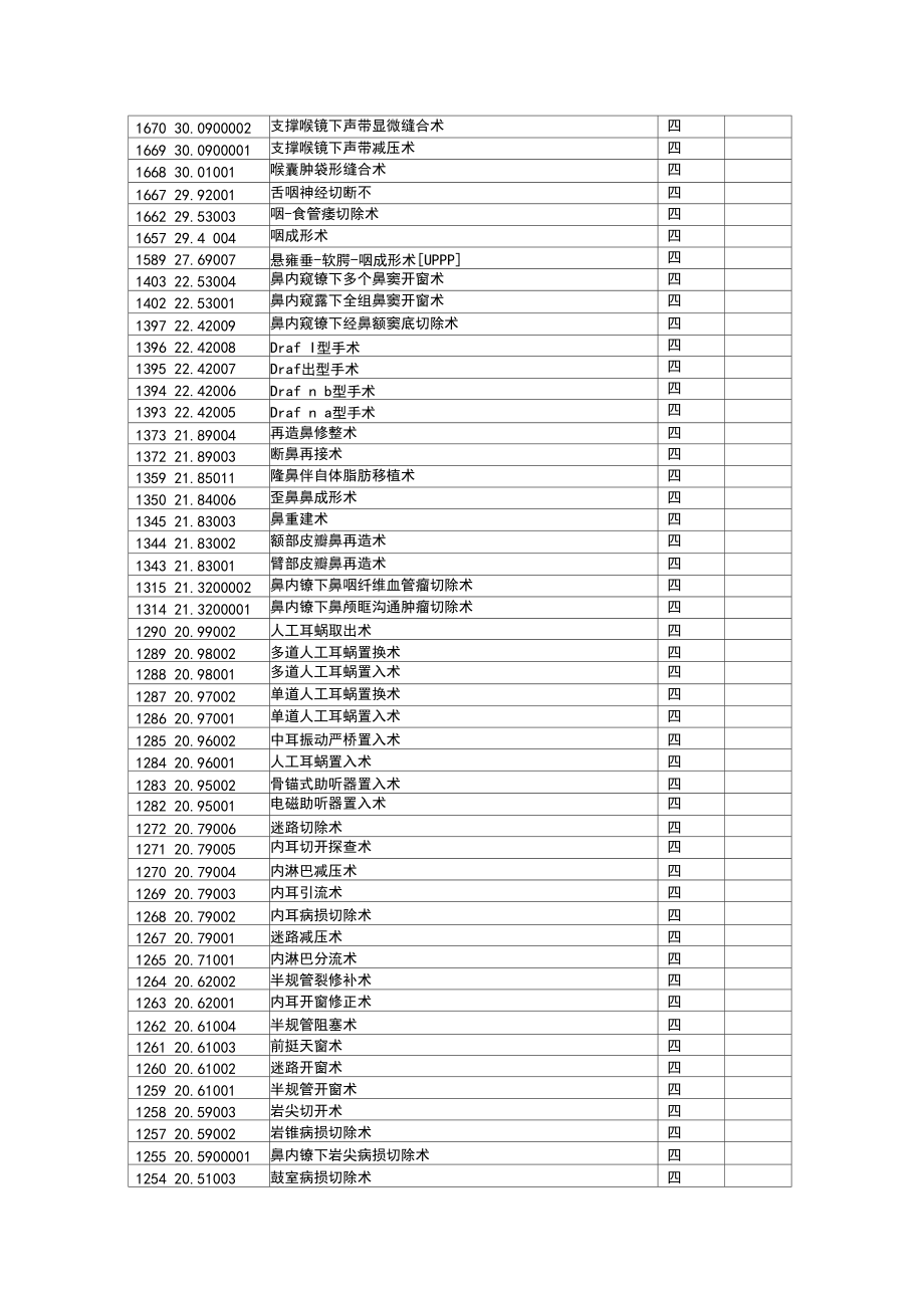 耳鼻喉科最新手术代码及分级(表格).docx_第2页