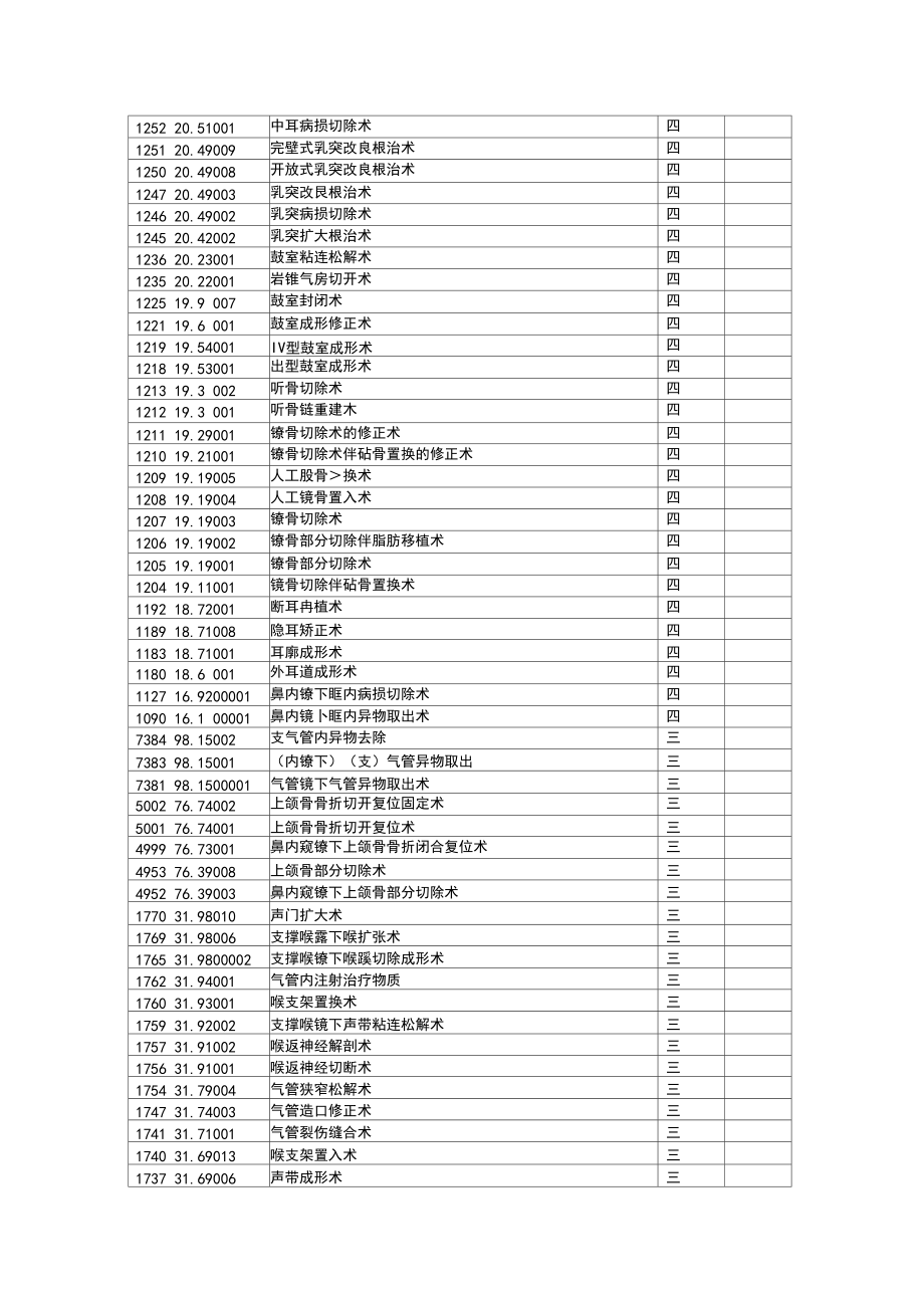 耳鼻喉科最新手术代码及分级(表格).docx_第3页