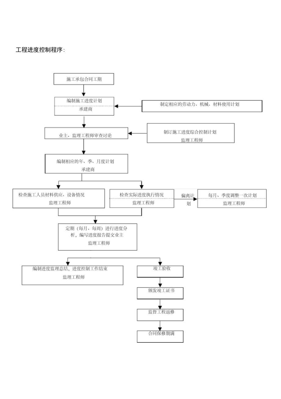 工程进度控制程序.doc_第1页