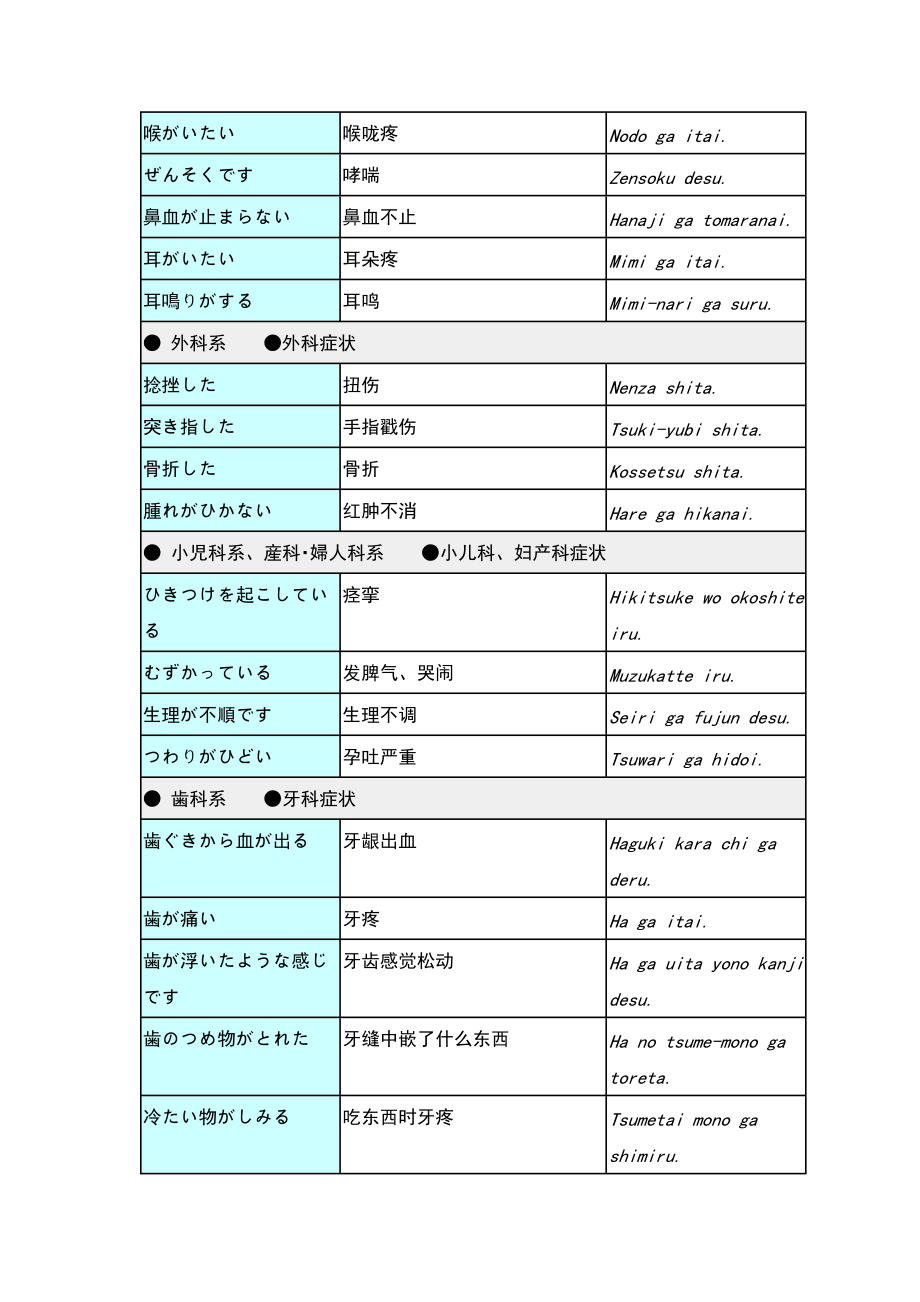 精品资料（2021-2022年收藏）在医院常用日语.doc_第3页