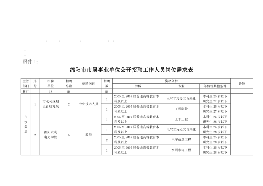 精品资料（2021-2022年收藏）整理精品绵阳市市属事业单位公开招聘工作人员岗位需求表.doc_第1页