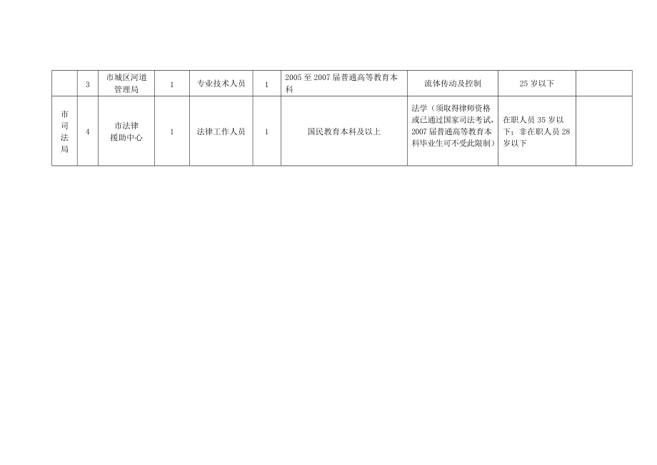 精品资料（2021-2022年收藏）整理精品绵阳市市属事业单位公开招聘工作人员岗位需求表.doc_第2页