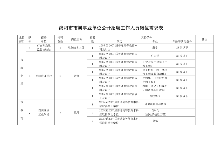 精品资料（2021-2022年收藏）整理精品绵阳市市属事业单位公开招聘工作人员岗位需求表.doc_第3页