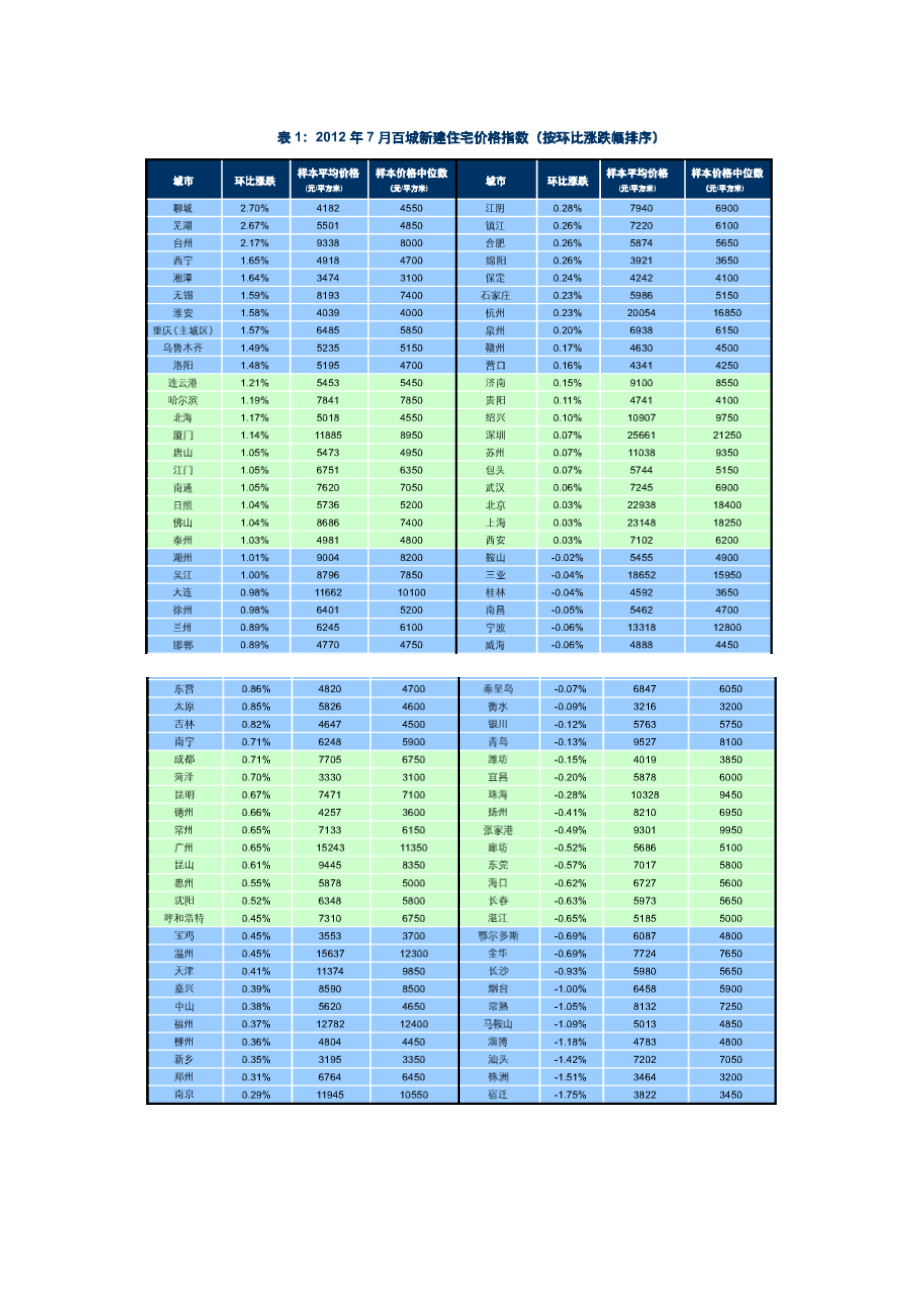 精品资料（2021-2022年收藏）中国房地产百城价格指数报告.doc_第3页