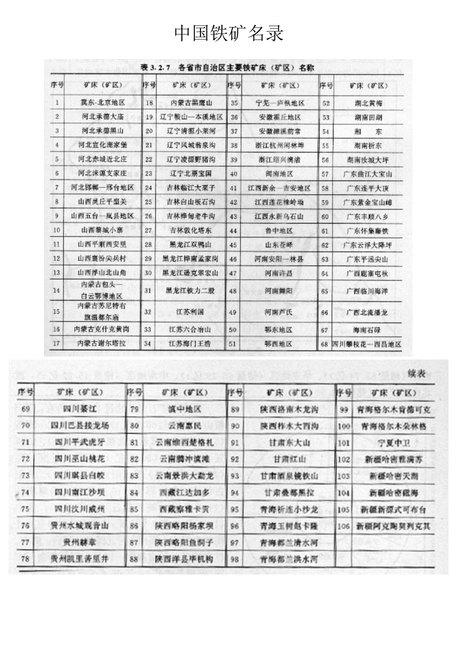 精品资料（2021-2022年收藏）中国铁矿、焦化、煤矿、港口、油田分布图.doc_第3页