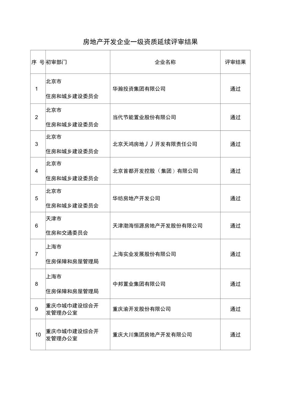 房地产开发企业一级资质延续评审结果.doc_第1页