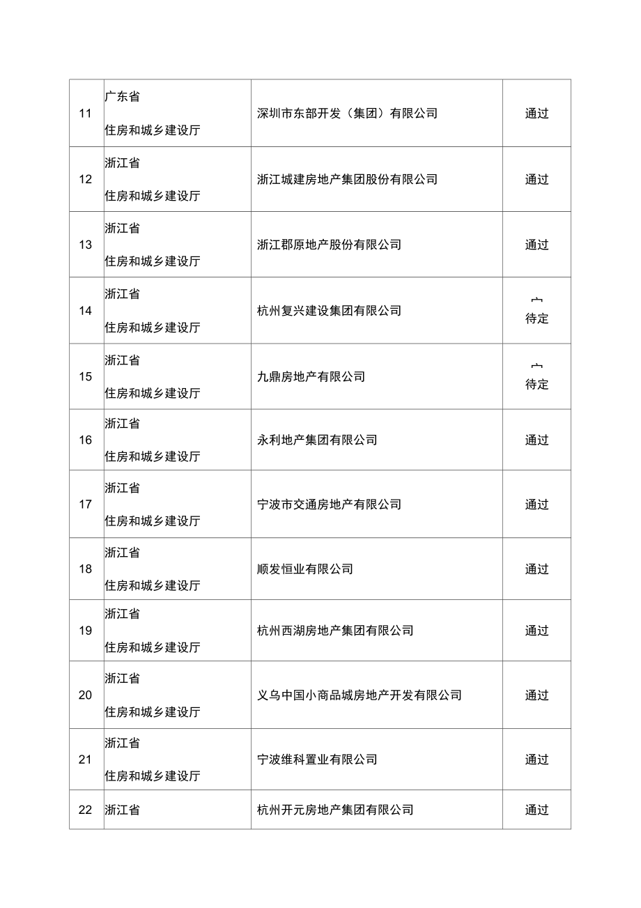 房地产开发企业一级资质延续评审结果.doc_第2页