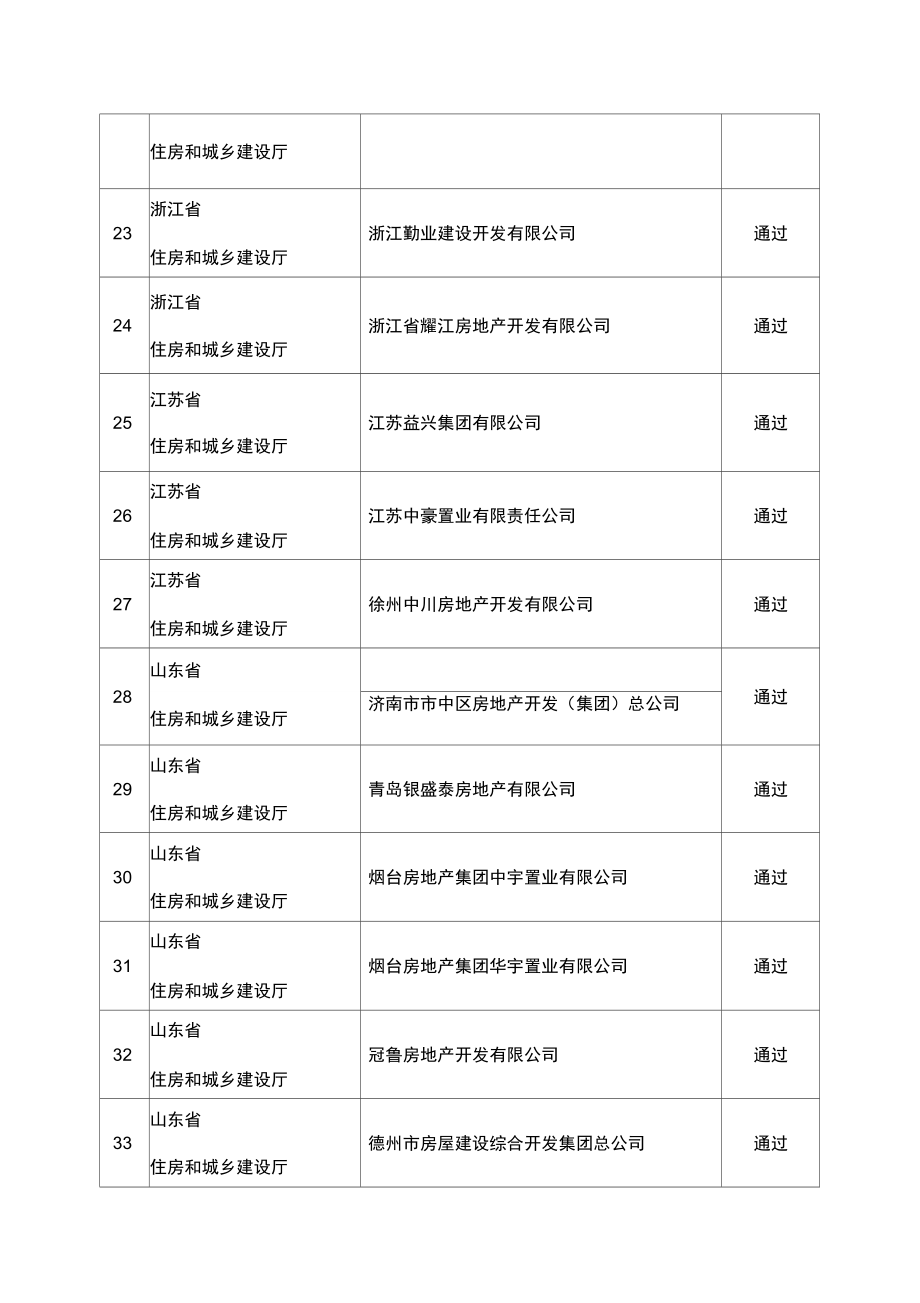 房地产开发企业一级资质延续评审结果.doc_第3页