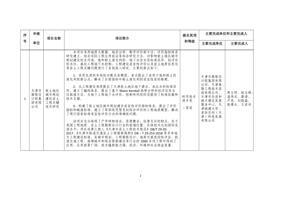 区科技局提名2021年度天津市科学技术奖项目公示表.docx_第2页