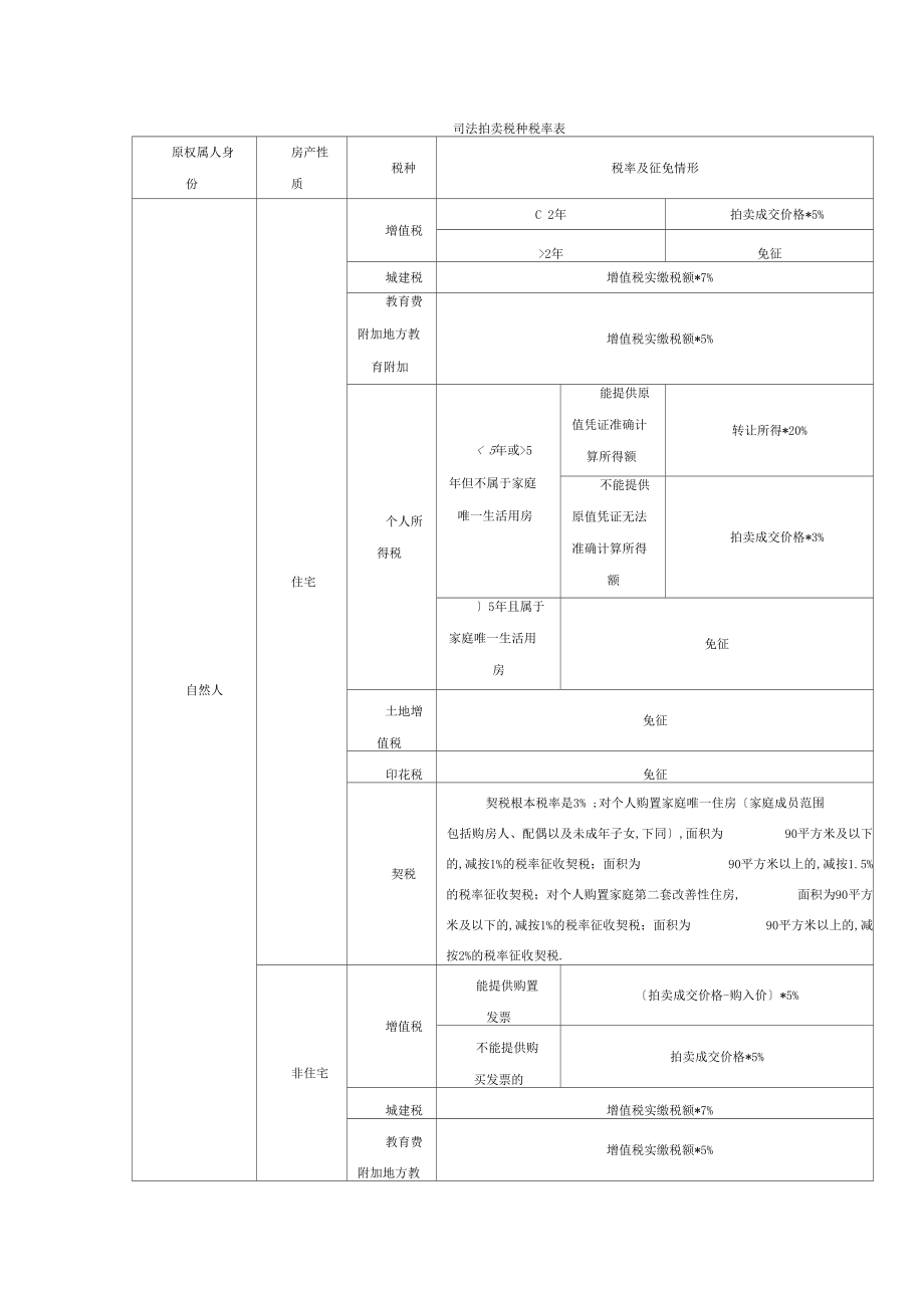 司法拍卖税种税率表.docx_第1页