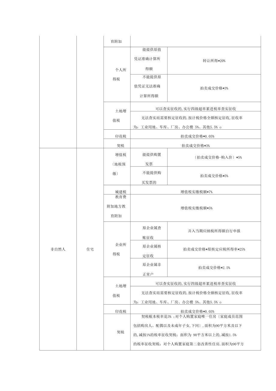 司法拍卖税种税率表.docx_第2页