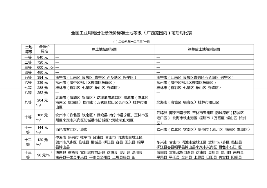 全国工业用地出让最低价标准土地级别(广西省内)前后划分对比.doc_第1页