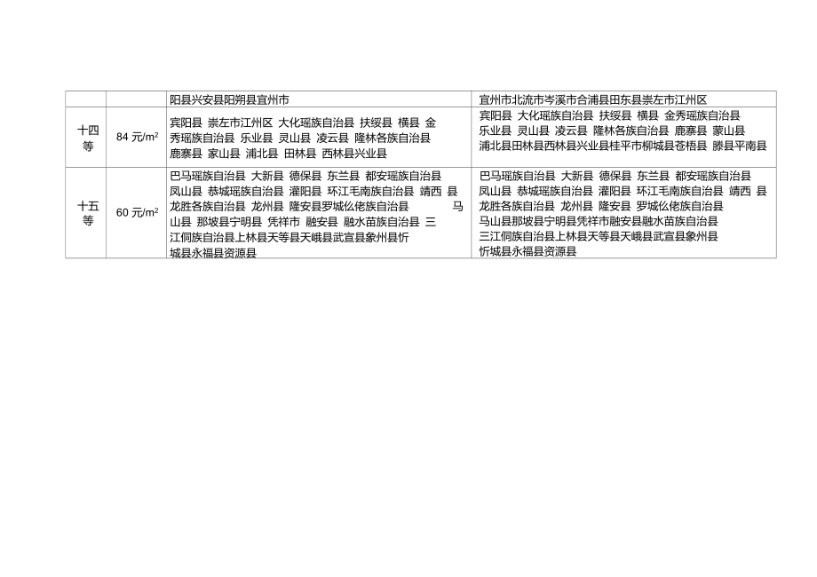 全国工业用地出让最低价标准土地级别(广西省内)前后划分对比.doc_第2页