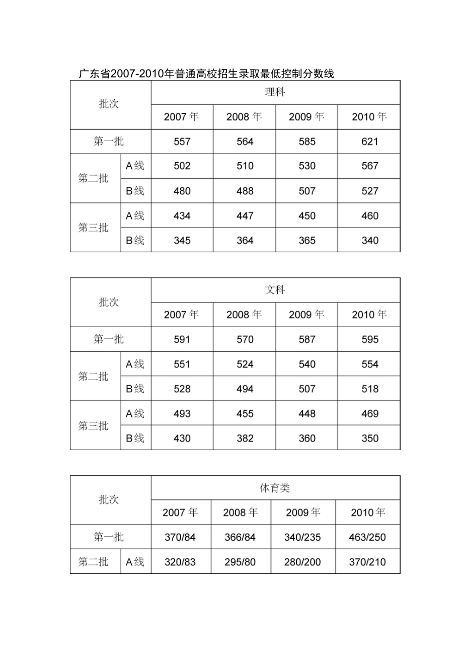 广东省2007-2010年普通高校招生录取最低控制分数线概要.doc_第1页