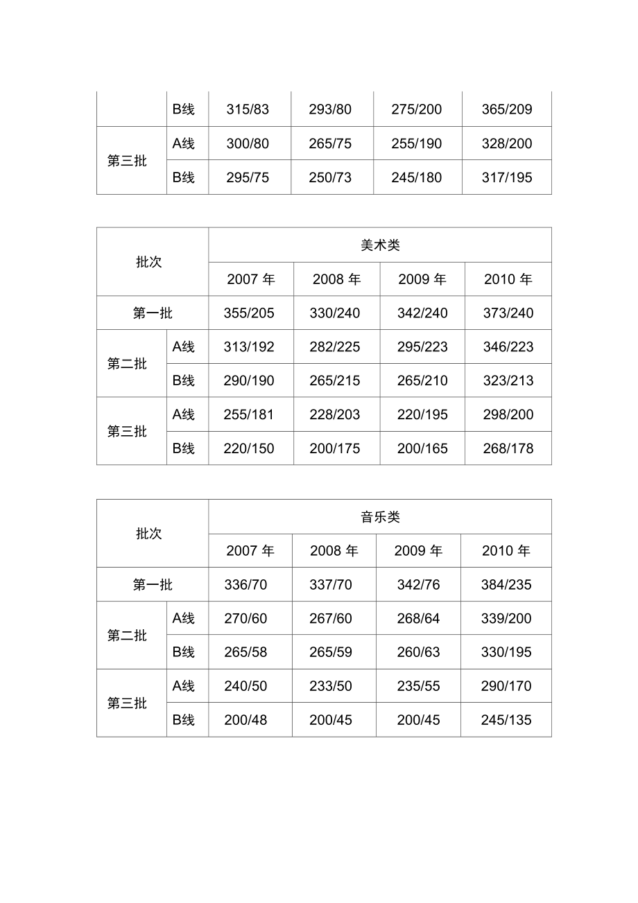 广东省2007-2010年普通高校招生录取最低控制分数线概要.doc_第2页