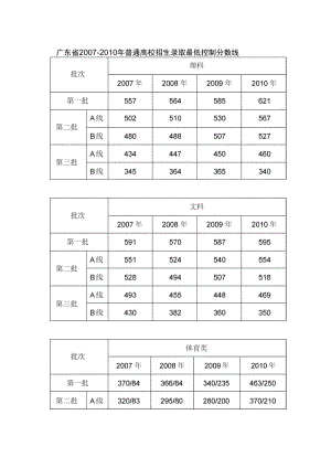 广东省2007-2010年普通高校招生录取最低控制分数线概要.doc